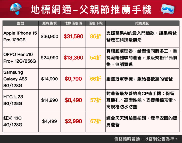 【新聞照片二】地標網通父親節提供多款熱門手機超優惠價格,最低54折帶走OPPO旗艦處理_0