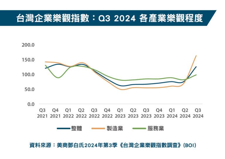 2024Q3台灣企業樂觀指數-各產業樂觀程度