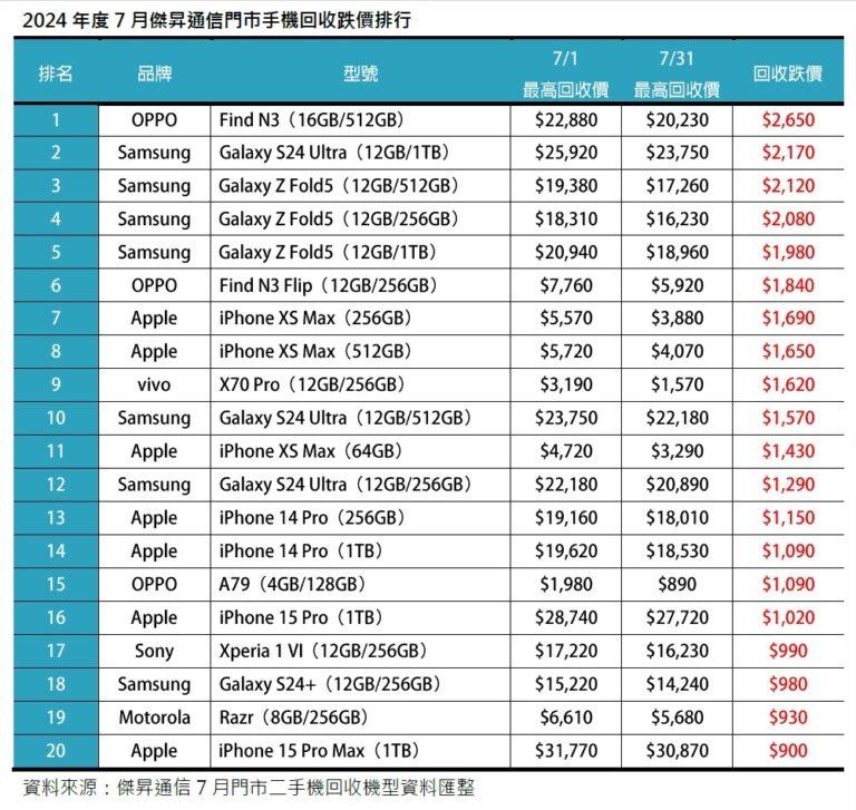 2024年度7月傑昇通信門市手機回收跌價排行