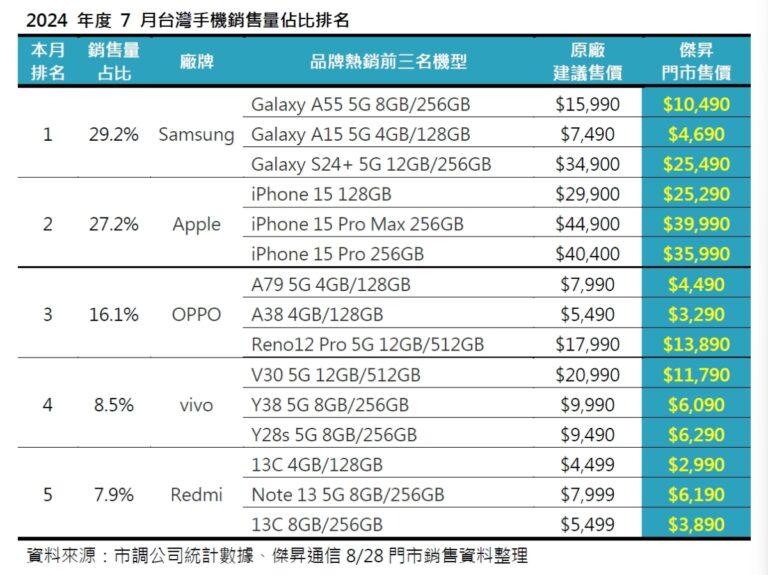 04_2024年度7月台灣手機銷售量佔比排名