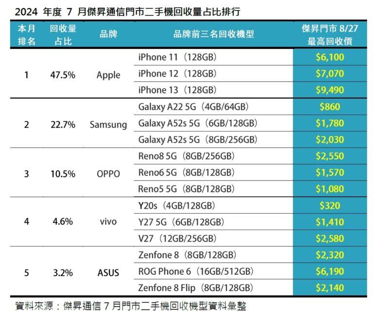 2024年7月傑昇通信門市二手機回收量占比排行