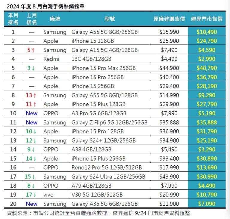 2024年度8月台灣手機熱銷榜單