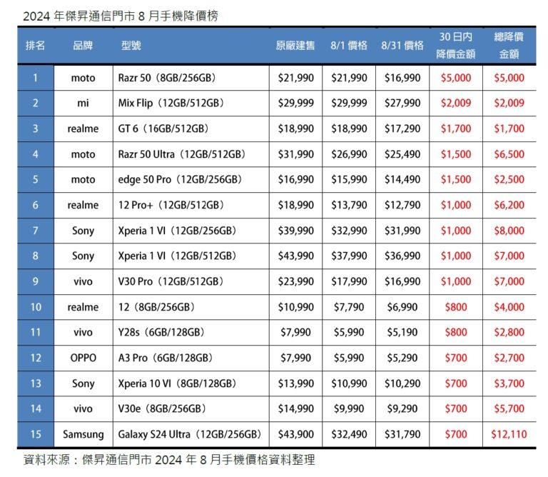 2024年傑昇通信門市8月手機降價榜