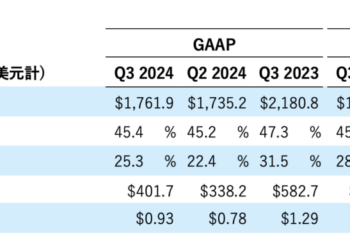 安森美2024 Q財報