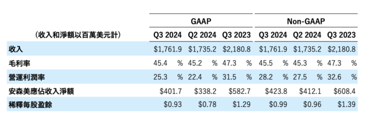 安森美2024 Q財報