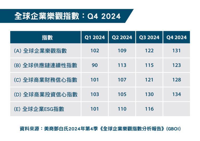 全球企業樂觀指數(2024年第4季)