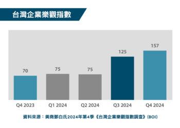 台灣企業樂觀指數(2024年第4季)