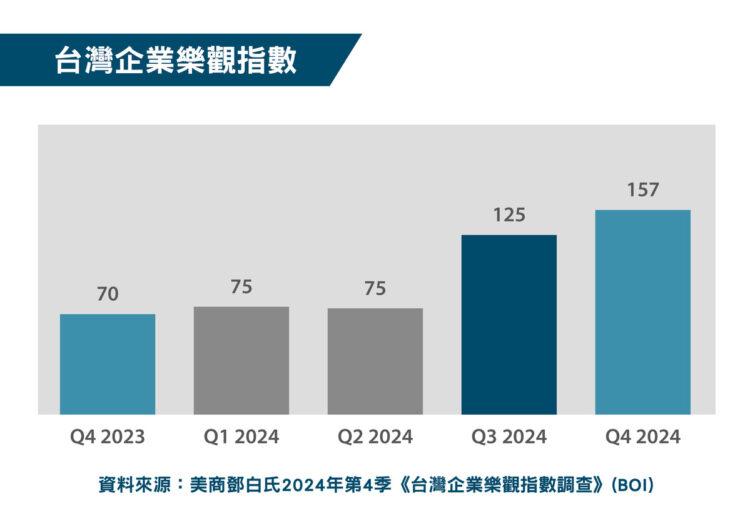 台灣企業樂觀指數(2024年第4季)