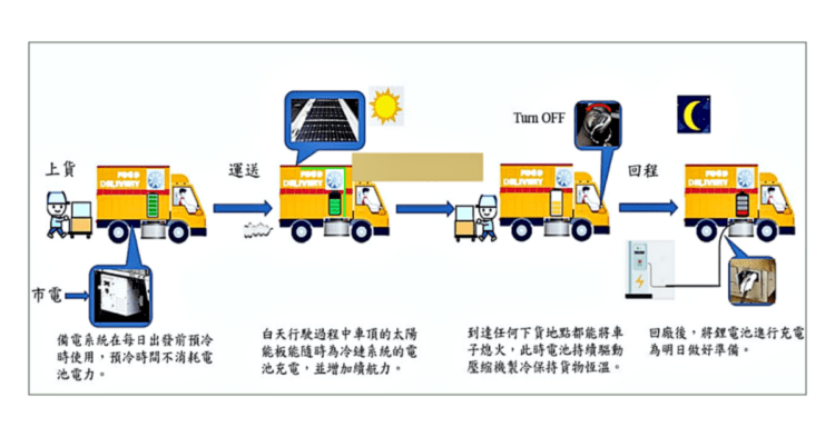 冷鏈車綠色低碳系統使用情境圖