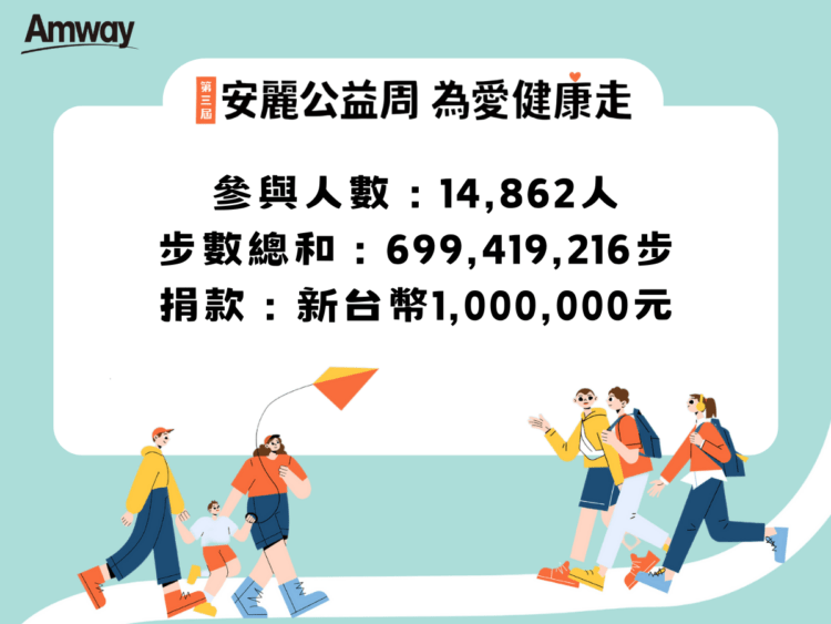 第三屆「安麗公益周 為愛健康走」萬人應援，成功捐出百萬公益金