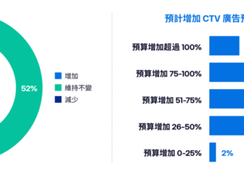 CTV投放預期變化
