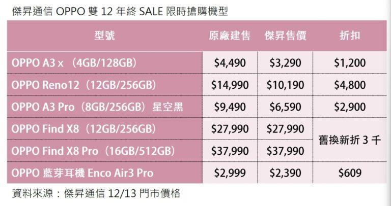 傑昇通信OPPO雙12年終SALE限時搶購機型