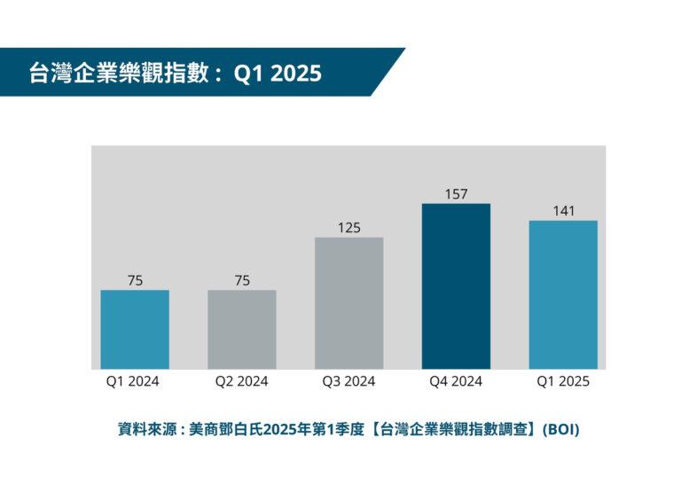 台灣企業樂觀指數(2025年第1季)