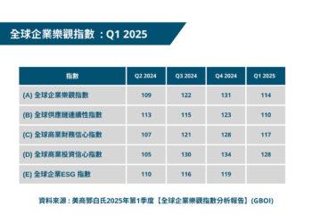 全球企業樂觀指數(2025年第1季)