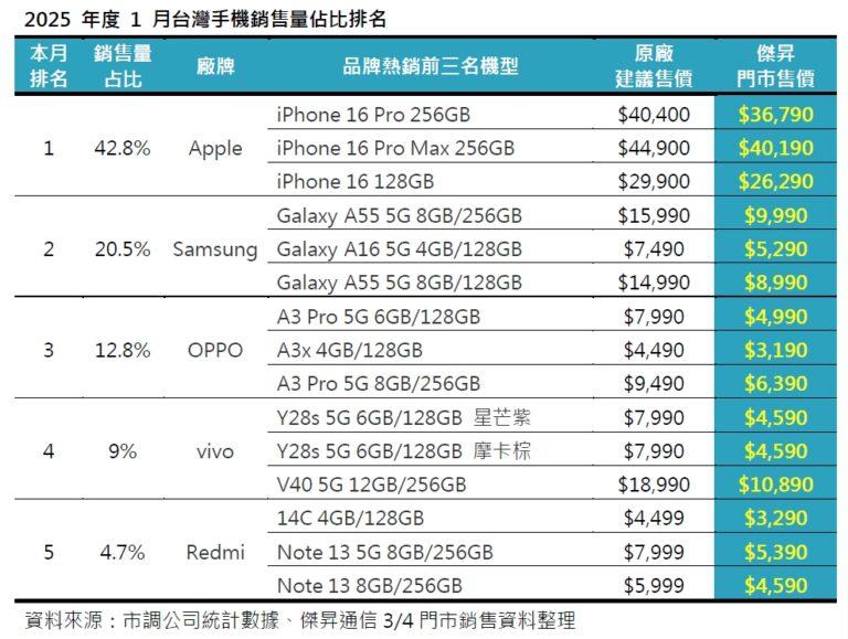 04_2025年度1月台灣手機銷售量佔比排名-1