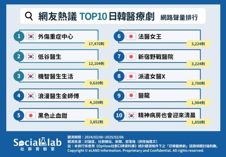 日韓醫療劇排行