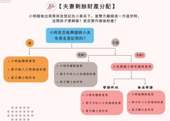 丈夫出資、登記於妻子名下的不動產，屬贈與還是婚後財產