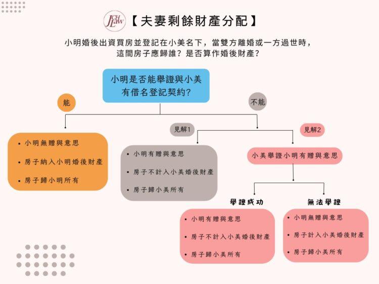 丈夫出資、登記於妻子名下的不動產,屬贈與還是婚後財產