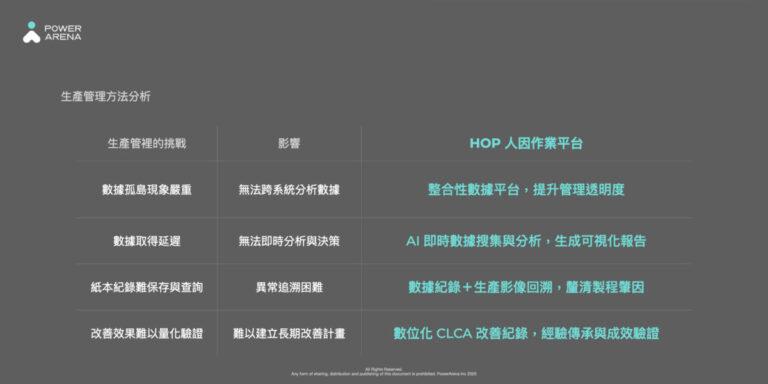 HOP 人因作業平台是 AI 產線管理解決方案，多面向解決生產管理的挑戰。