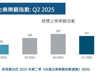 台灣企業樂觀指數