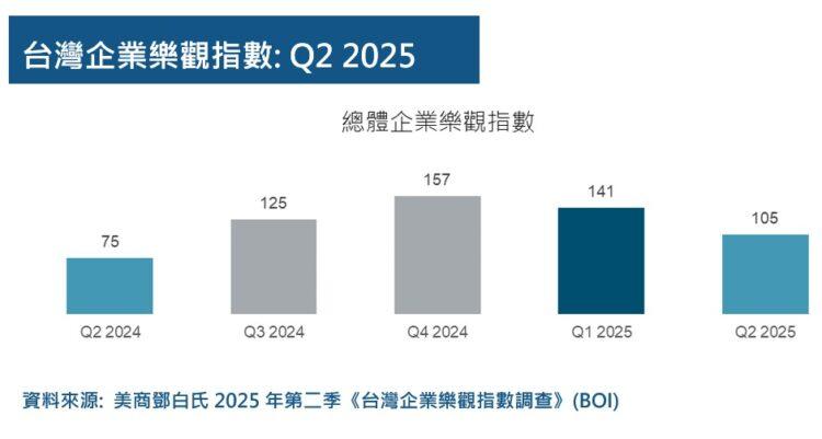 台灣企業樂觀指數