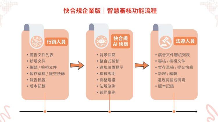 人機協作流程整合,以 AI 推動企業內部數位轉型與 ESG、CSR