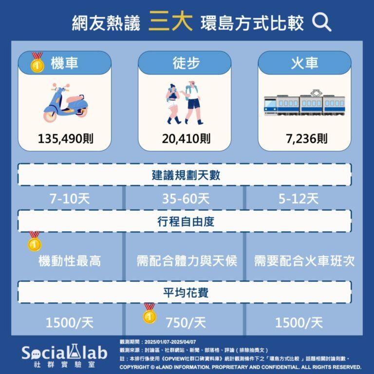 環島方式