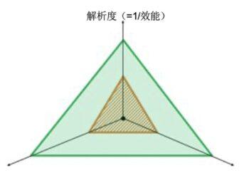 PPA三角形工藝技術評估指標示意圖