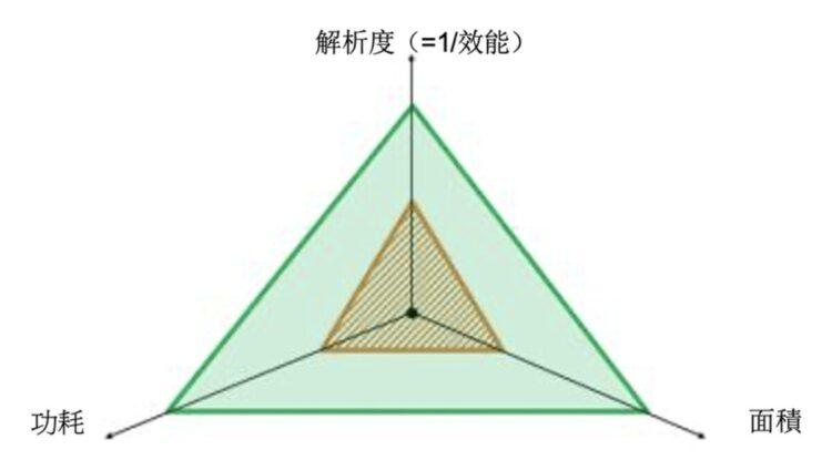 PPA三角形工藝技術評估指標示意圖