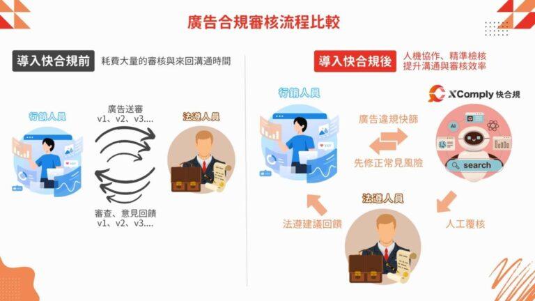 從廣告審查到品牌治理，快合規進化成企業全方位 AI 合規夥伴