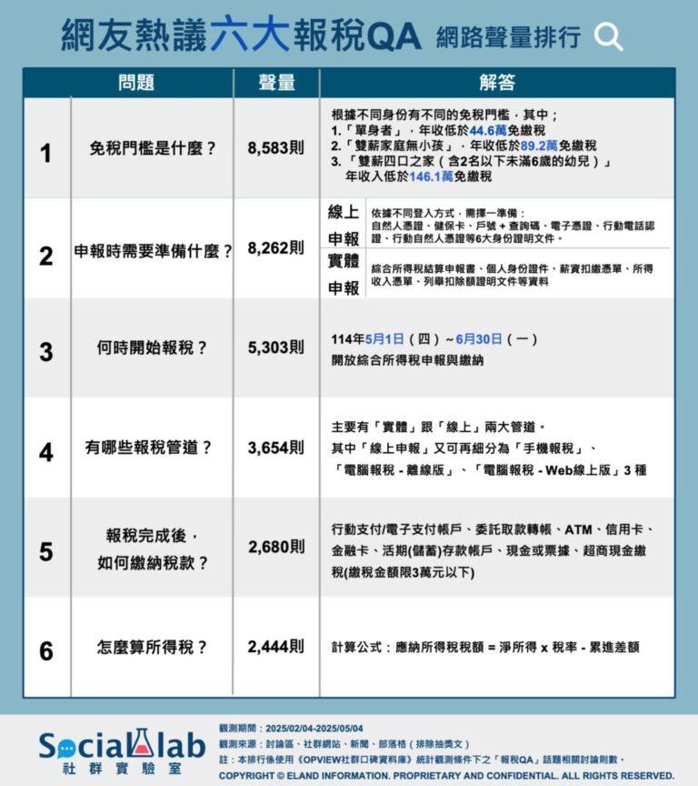 六大報稅QA