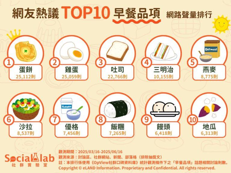 網友熱議早餐品項TOP10