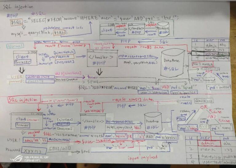 SQL 注入概念圖
