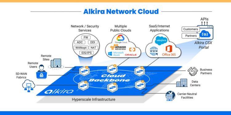 圖說:Alkira 提供業界領先的網路基礎架構即服務(NIaaS, Network Infrastructure as a Service)平台,透過 Cloud Backbone 串聯遠端據點、使用者、資料中心、各大公有雲(AWS、Azure、Google Cloud、Oracle)與 SaaS 應用(如 Salesforce、Of