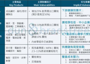 台灣五大關稅高風險產業