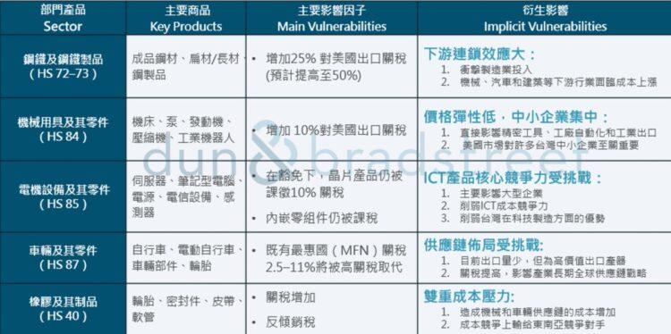 台灣五大關稅高風險產業