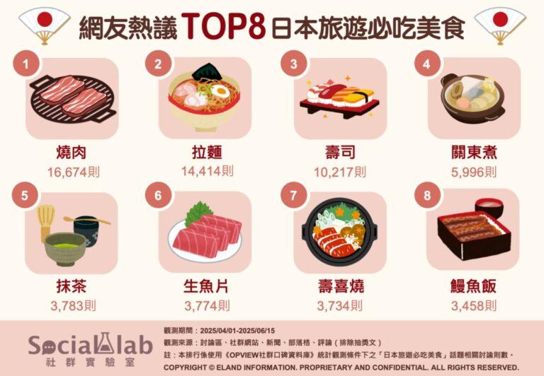 網友熱議日本旅遊必吃美食TOP8
