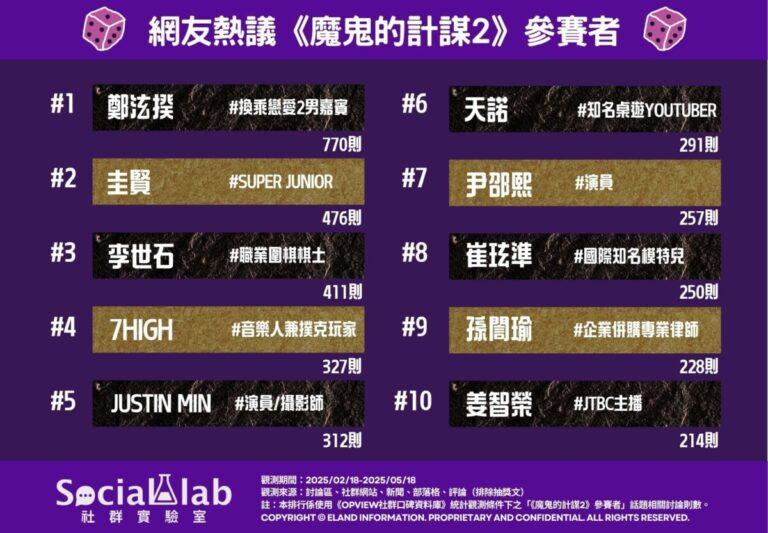 網友熱議TOP10魔鬼的計謀2參賽者