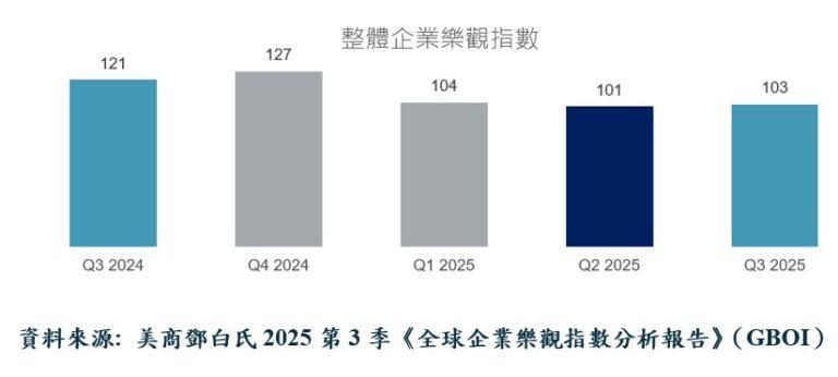 台灣企業樂觀指數 2025 Q3