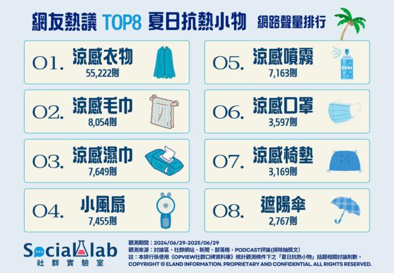 網友熱議TOP8夏日抗熱小物 (1)