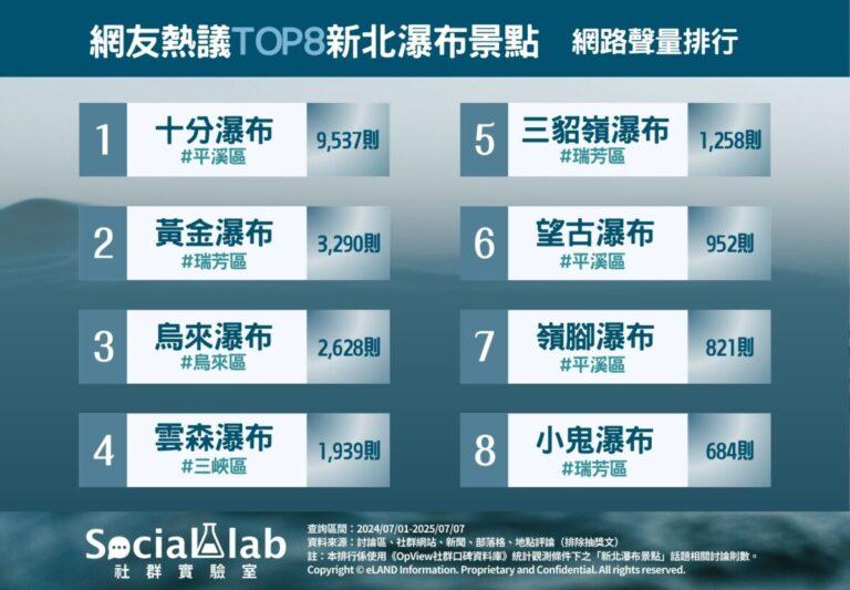 網友熱議Top8新北瀑布景點