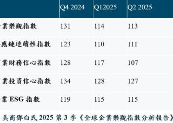 全球企業樂觀指數2025 Q3