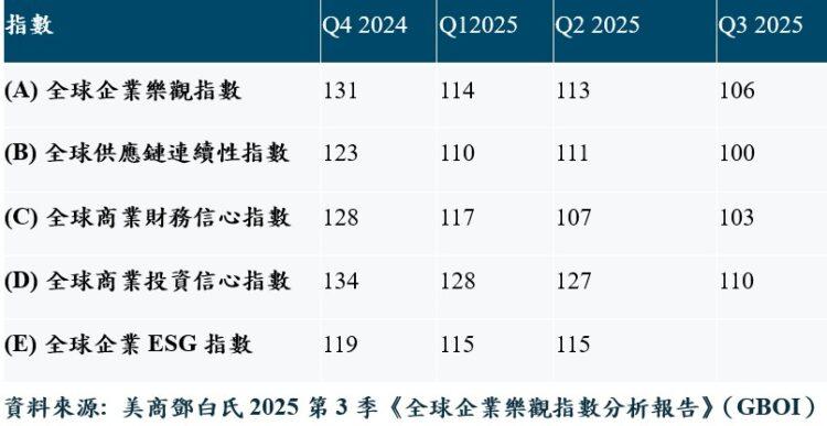 全球企業樂觀指數2025 Q3