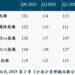 全球企業樂觀指數2025 Q3