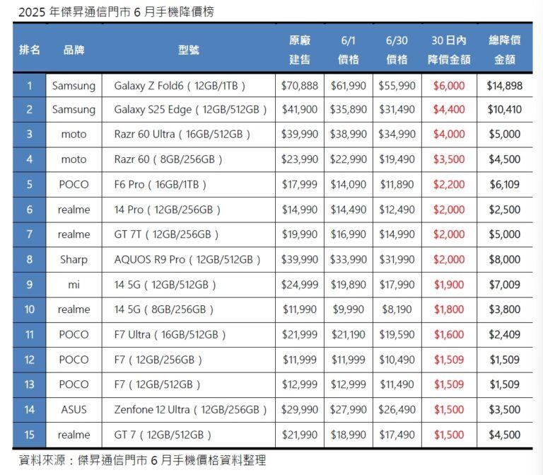 01 2025年傑昇通信門市6月手機降價榜