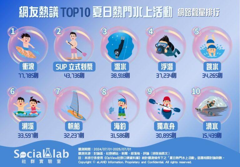 網友熱議TOP10夏日熱門水上活動