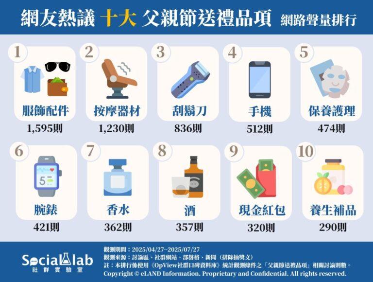 網友熱議十大父親節送禮清單