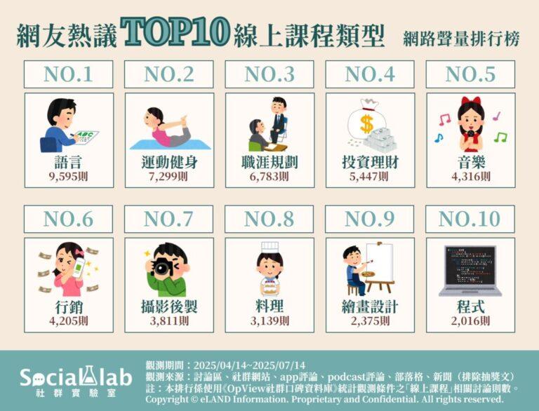 網友熱議TOP10熱門線上課程