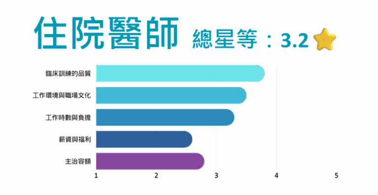 醫院評鑑住院醫師總星等3.2
