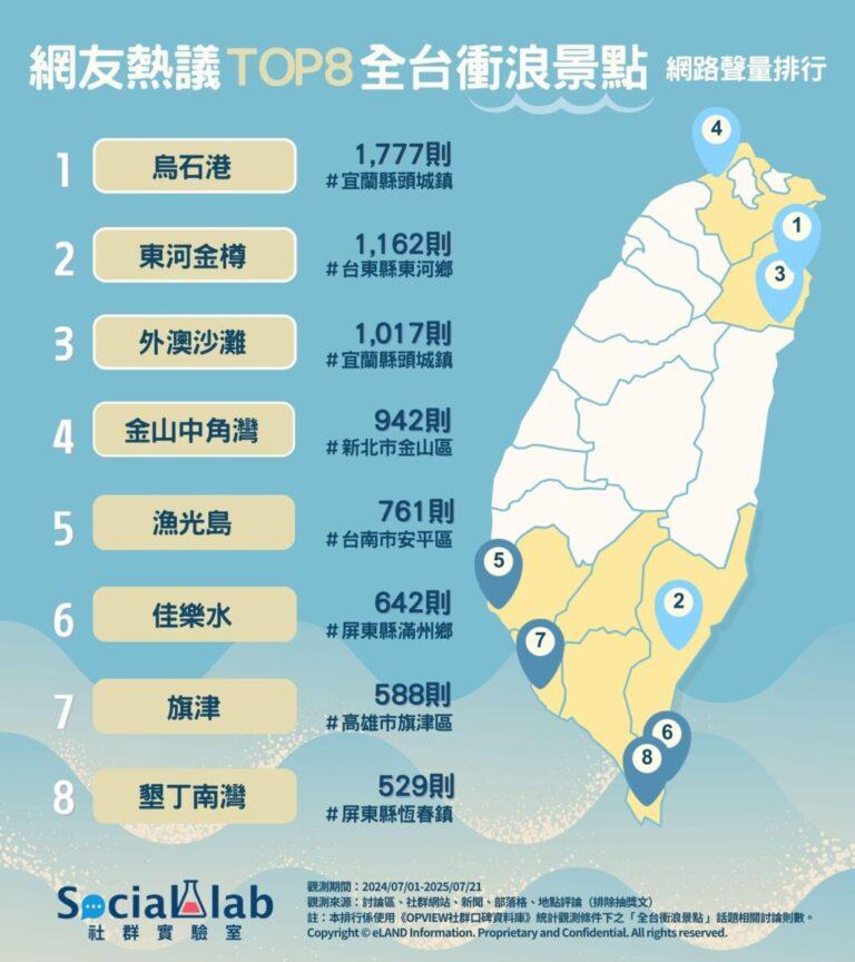 網友熱議Top8全台衝浪景點